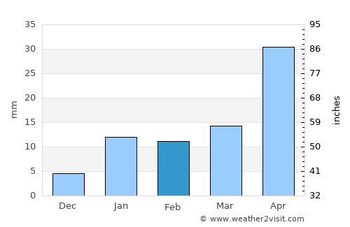 Nirmāli average rain in February