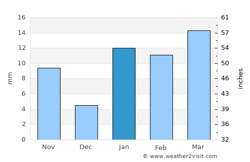 Nirmāli average rain in January