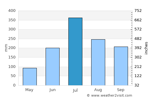 Nirmāli average rain in July