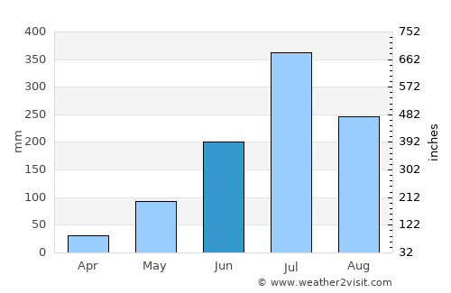 Nirmāli average rain in June