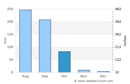 Nirmāli average rain in October