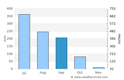 Nirmāli average rain in September