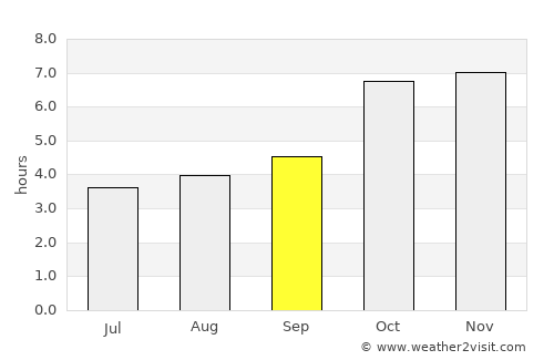 Nirmāli average rain in September