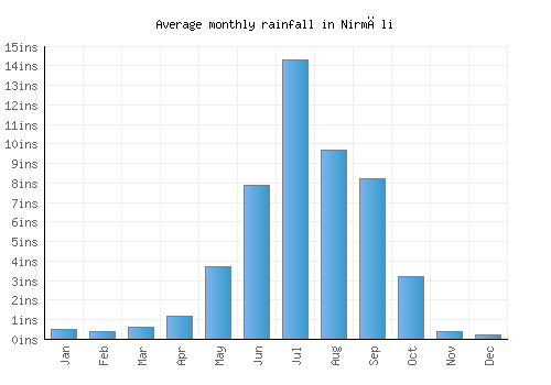Nirmāli monthly rainfall chart (inches)