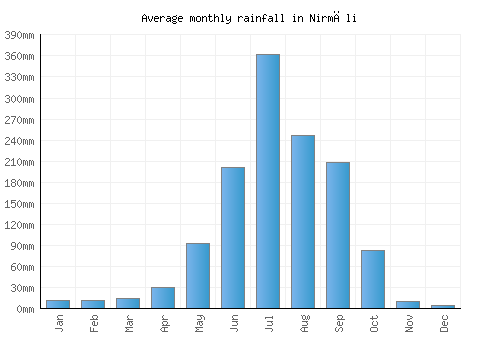 Nirmāli monthly rainfall chart (mm)