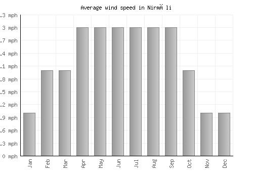 Nirmāli average winspeed by month (mph)
