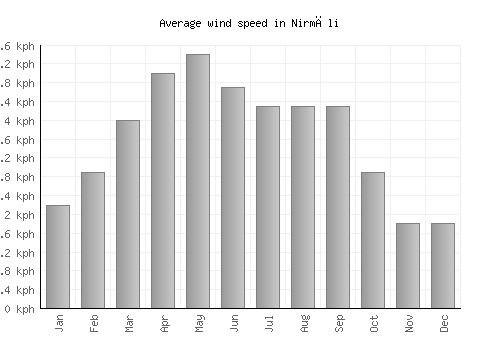 Nirmāli average winspeed by month (km/h)