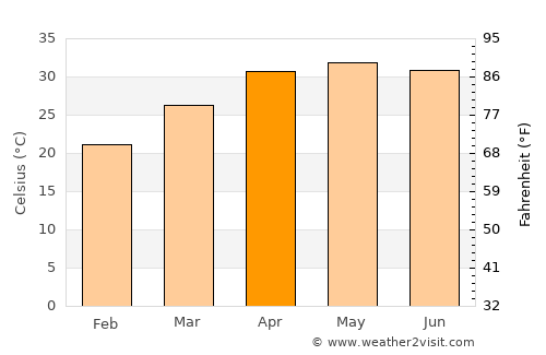 Nirsā average temperature in April