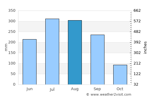 Nirsā average rain in August