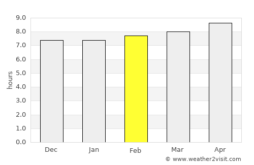 Nirsā average rain in February