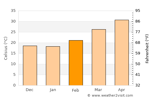 Nirsā average temperature in February