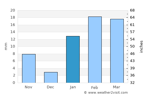 Nirsā average rain in January