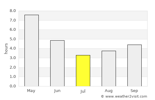 Nirsā average rain in July