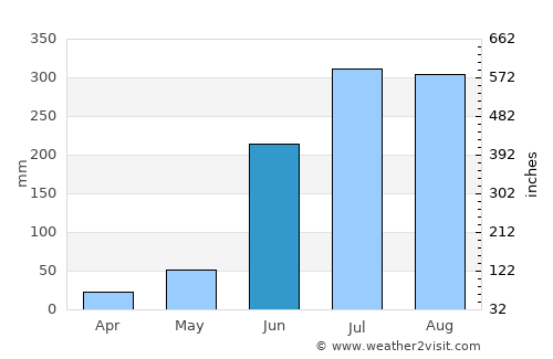 Nirsā average rain in June