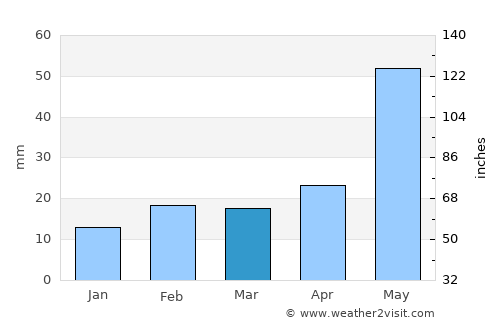 Nirsā average rain in March