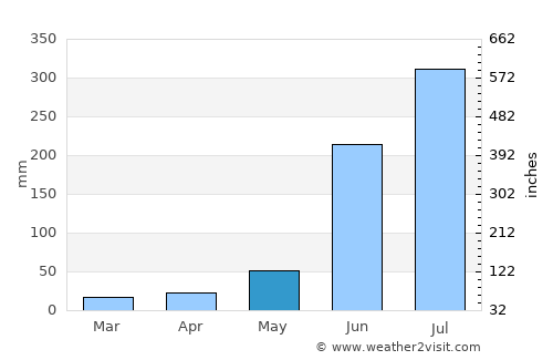 Nirsā average rain in May