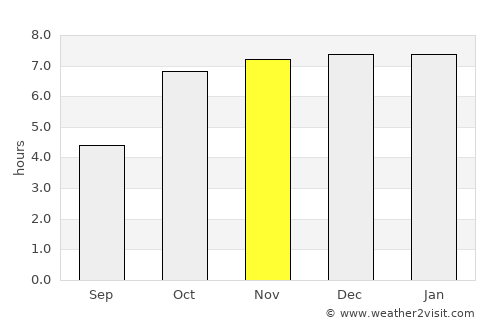 Nirsā average rain in November