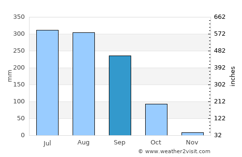 Nirsā average rain in September