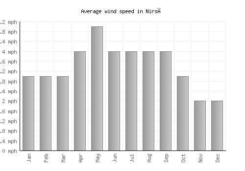 Nirsā average winspeed by month (mph)