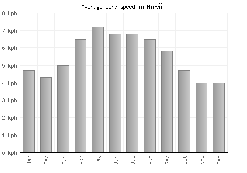 Nirsā average winspeed by month (km/h)