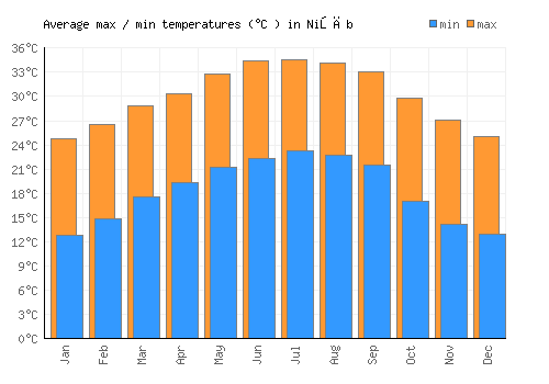 Nişāb average minimum / maximum temperatures (Celsius)