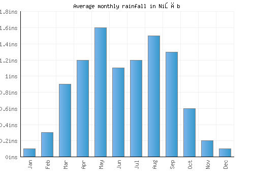 Nişāb monthly rainfall chart (inches)