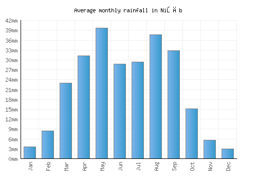 Nişāb monthly rainfall chart (mm)