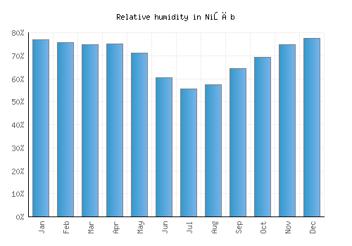 Nişāb relative humidity averages