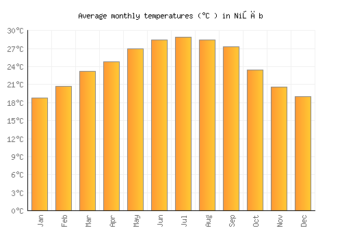 Nişāb average temperature chart (Celsius)