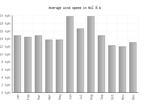 Nişāb average winspeed by month (km/h)