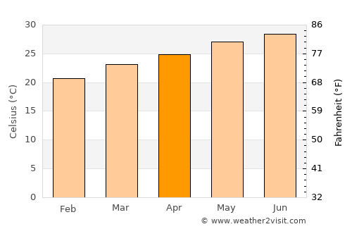 Nişāb average temperature in April