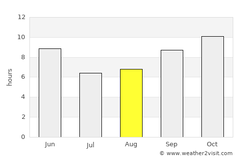 Nişāb average rain in August