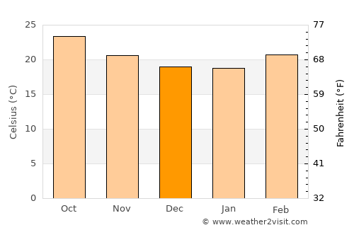 Nişāb average temperature in December