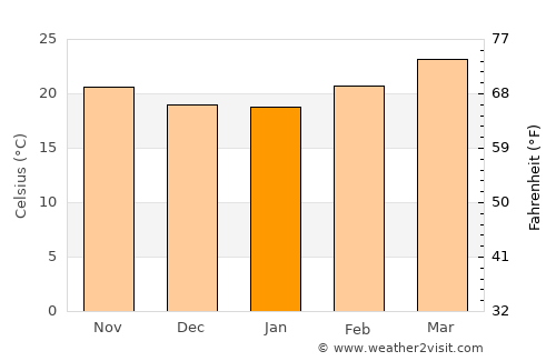 Nişāb average temperature in January