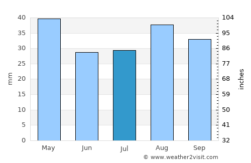 Nişāb average rain in July