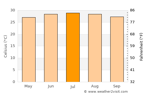 Nişāb average temperature in July