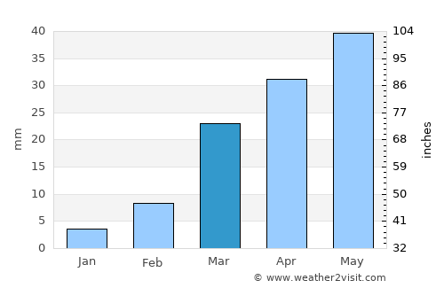 Nişāb average rain in March