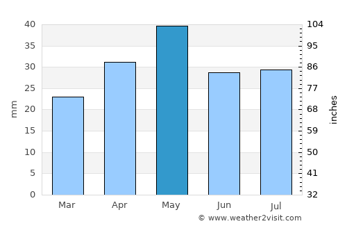 Nişāb average rain in May