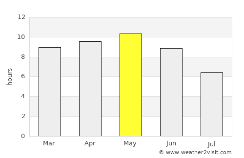 Nişāb average rain in May