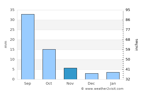 Nişāb average rain in November