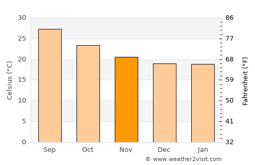 Nişāb average temperature in November
