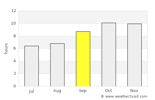 Nişāb average rain in September