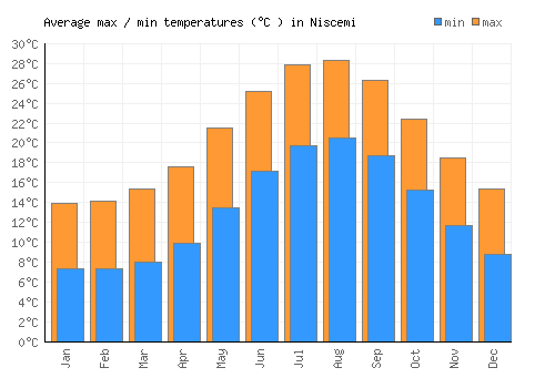 Niscemi average minimum / maximum temperatures (Celsius)