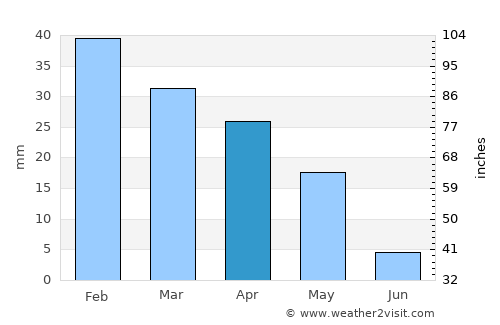 Niscemi average rain in April
