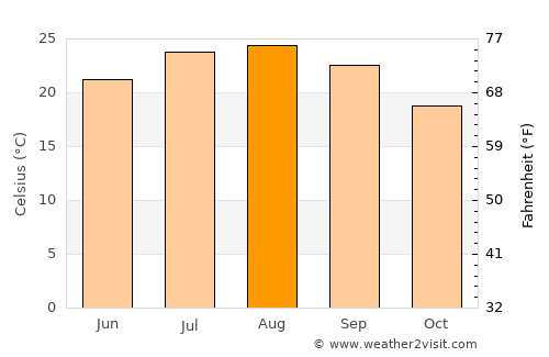 Niscemi average temperature in August
