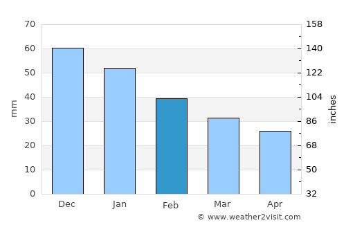 Niscemi average rain in February