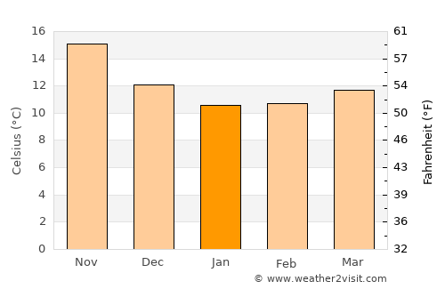 Niscemi average temperature in January
