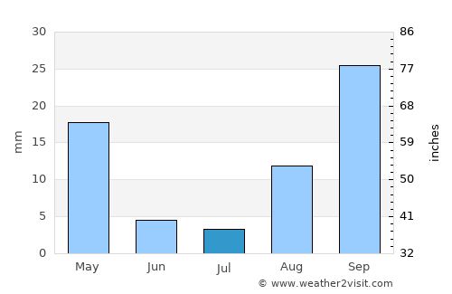 Niscemi average rain in July