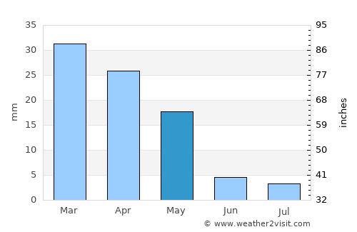 Niscemi average rain in May