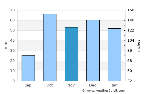 Niscemi average rain in November